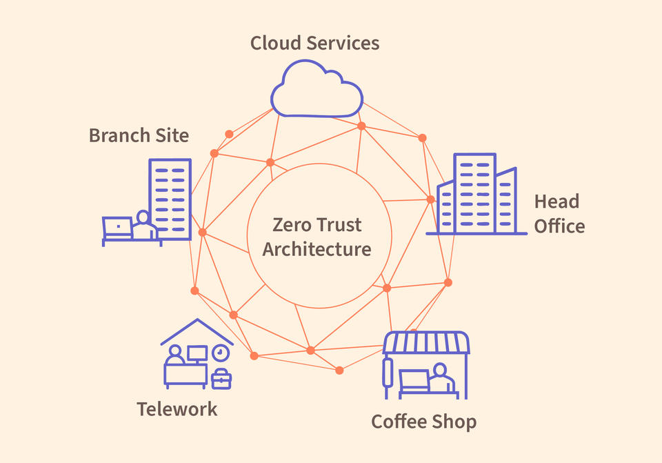 How Far Has Zero Trust Actually Evolved