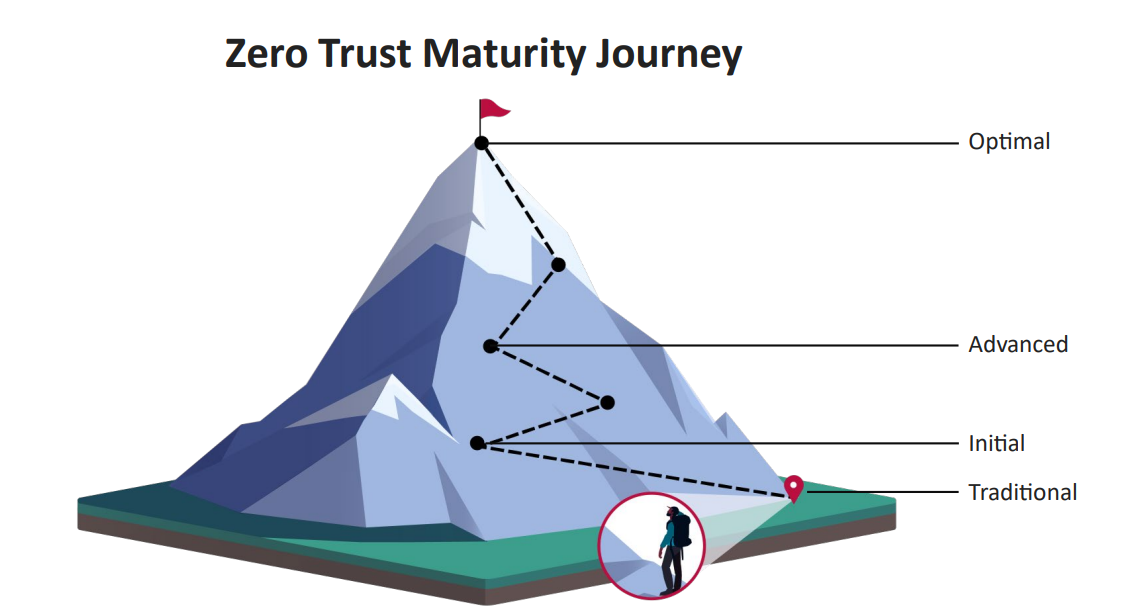 Zero Trust Is Mature on Paper, Not Yet in Practice